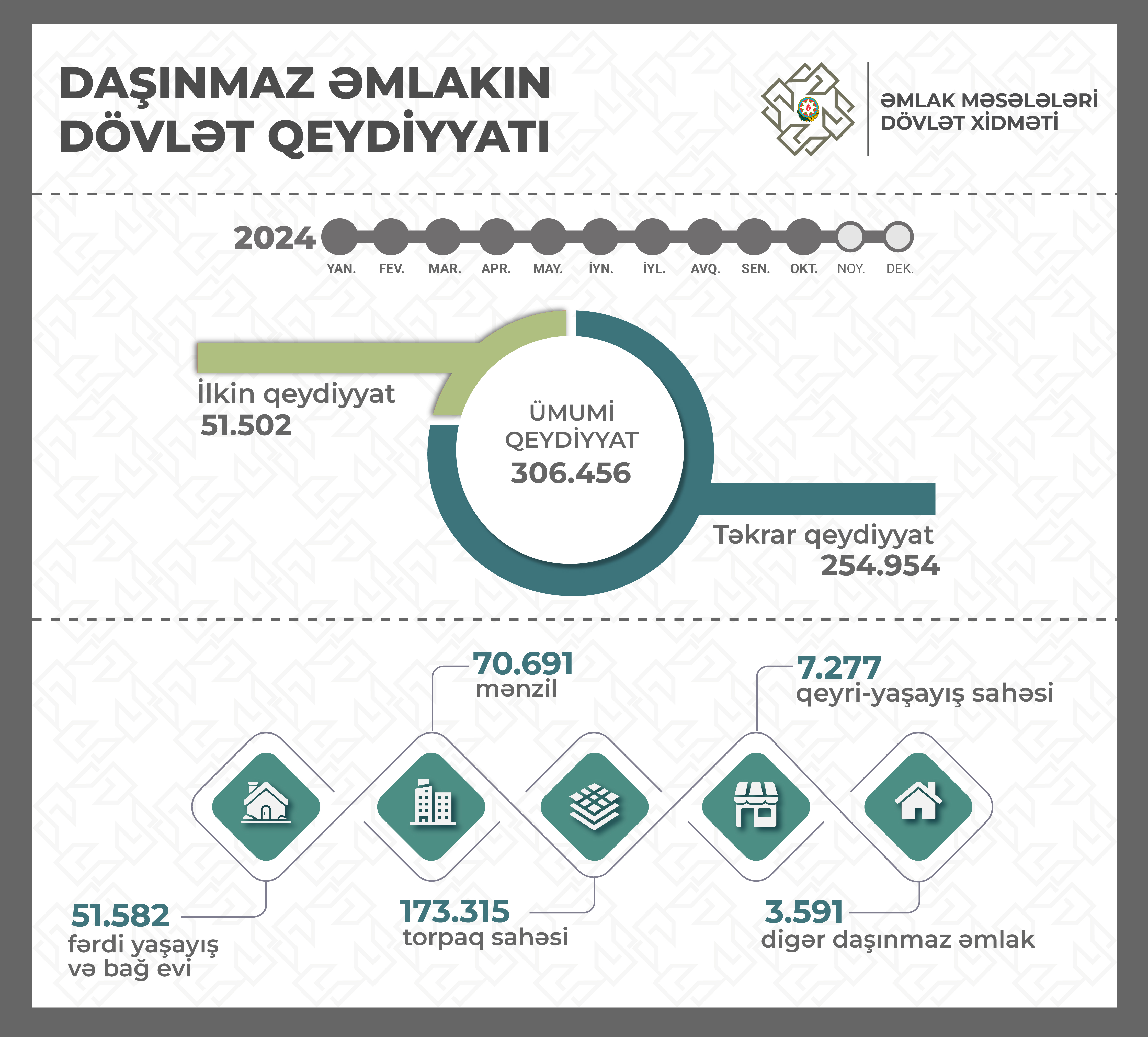 Bu ilin yanvar-oktyabr ayları ərzində 306.456 mülkiyyət hüququnun dövlət qeydiyyatı aparılıb